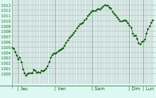 Graphe de la pression atmosphrique prvue pour Chatham