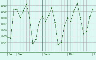 Graphe de la pression atmosphrique prvue pour Bocanda