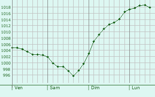 Graphe de la pression atmosphrique prvue pour Saint-Martin-du-Fouilloux