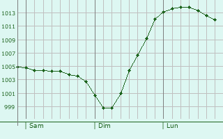 Graphe de la pression atmosphrique prvue pour Alcester