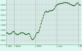 Graphe de la pression atmosphrique prvue pour Amance