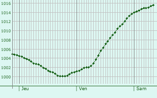 Graphe de la pression atmosphrique prvue pour Hatten