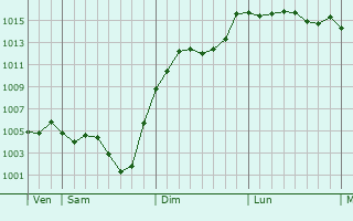 Graphe de la pression atmosphrique prvue pour Campouriez