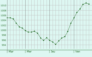 Graphe de la pression atmosphrique prvue pour Sirna