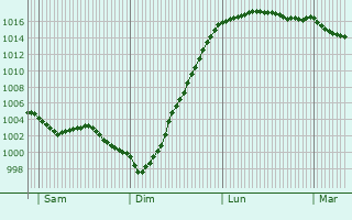 Graphe de la pression atmosphrique prvue pour Pitgam