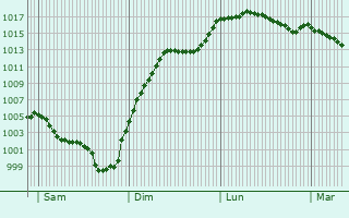 Graphe de la pression atmosphrique prvue pour Sardent