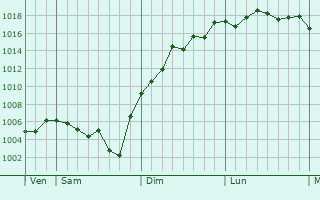 Graphe de la pression atmosphrique prvue pour Aunay-en-Bazois