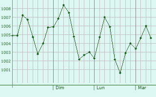 Graphe de la pression atmosphrique prvue pour Kot Sultan