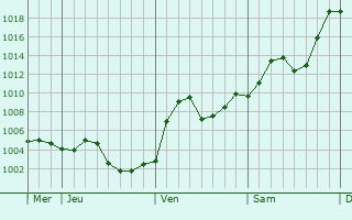 Graphe de la pression atmosphrique prvue pour Lianshan