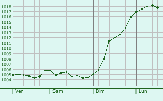 Graphe de la pression atmosphrique prvue pour Luzy-Saint-Martin