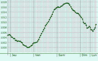 Graphe de la pression atmosphrique prvue pour Schellerten