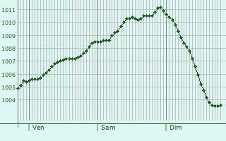 Graphe de la pression atmosphrique prvue pour Saint Andrews