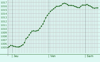 Graphe de la pression atmosphrique prvue pour Francillon