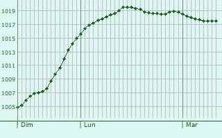 Graphe de la pression atmosphrique prvue pour Klazienaveen