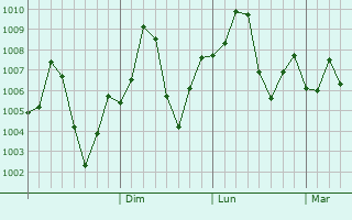 Graphe de la pression atmosphrique prvue pour Larkana