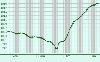 Graphe de la pression atmosphrique prvue pour Rochecorbon