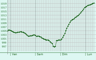 Graphe de la pression atmosphrique prvue pour Lussault-sur-Loire