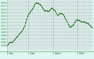 Graphe de la pression atmosphrique prvue pour Saint-Julien-de-Jonzy