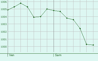 Graphe de la pression atmosphrique prvue pour Asnan