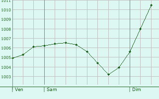 Graphe de la pression atmosphrique prvue pour Reynel