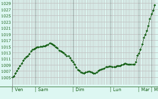 Graphe de la pression atmosphrique prvue pour Cloppenburg