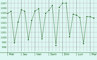 Graphe de la pression atmosphrique prvue pour Bijnor