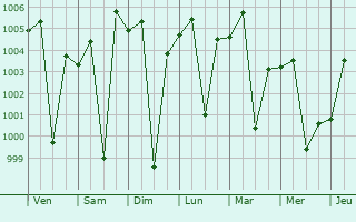 Graphe de la pression atmosphrique prvue pour Kamalganj