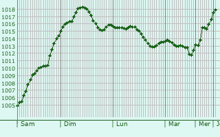 Graphe de la pression atmosphrique prvue pour Pavlikeni