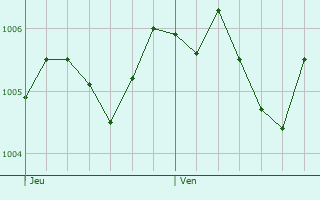 Graphe de la pression atmosphrique prvue pour Bad Frankenhausen
