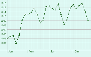 Graphe de la pression atmosphrique prvue pour Shibin al Qanatir