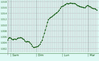 Graphe de la pression atmosphrique prvue pour Villers-le-Chteau