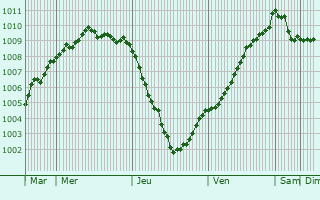 Graphe de la pression atmosphrique prvue pour Pontardulais