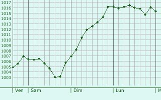 Graphe de la pression atmosphrique prvue pour Chamalires-sur-Loire