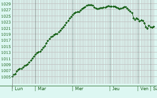 Graphe de la pression atmosphrique prvue pour Haravesnes