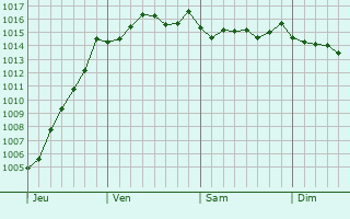 Graphe de la pression atmosphrique prvue pour Marignane