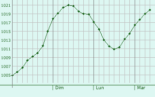 Graphe de la pression atmosphrique prvue pour Jaunjelgava