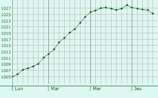 Graphe de la pression atmosphrique prvue pour Claville-Motteville