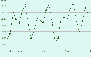Graphe de la pression atmosphrique prvue pour Nsukka