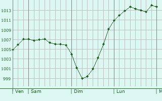 Graphe de la pression atmosphrique prvue pour Heckmondwike