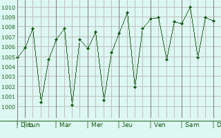Graphe de la pression atmosphrique prvue pour Yei