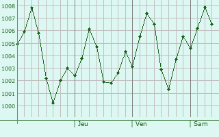 Graphe de la pression atmosphrique prvue pour Betma