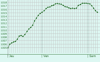 Graphe de la pression atmosphrique prvue pour Crmeaux