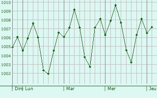 Graphe de la pression atmosphrique prvue pour Tiruvannamalai