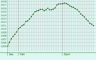 Graphe de la pression atmosphrique prvue pour Natzwiller