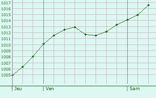 Graphe de la pression atmosphrique prvue pour Saint-Raphal