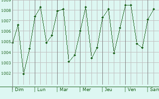Graphe de la pression atmosphrique prvue pour Panyam