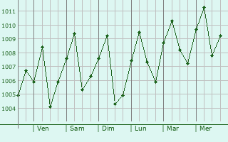 Graphe de la pression atmosphrique prvue pour Gemena