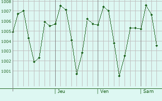 Graphe de la pression atmosphrique prvue pour Serchhip