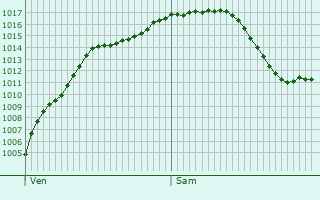 Graphe de la pression atmosphrique prvue pour Gmunden