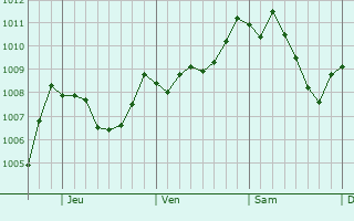 Graphe de la pression atmosphrique prvue pour Vandergrift